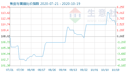 10月19日焦炭與黃磷比價指數圖