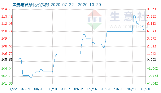 10月20日焦炭與黃磷比價(jià)指數(shù)圖