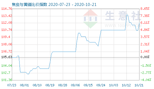 10月21日焦炭與黃磷比價指數圖
