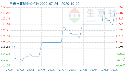 10月22日焦炭與黃磷比價指數圖