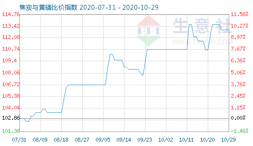 10月29日焦炭與黃磷比價指數(shù)圖
