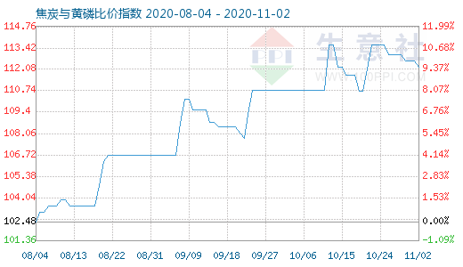 11月2日焦炭與黃磷比價指數圖