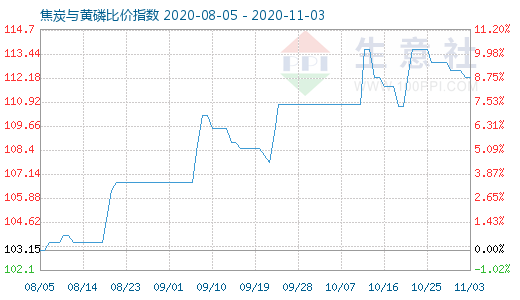 11月3日焦炭與黃磷比價指數圖