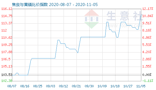 11月5日焦炭與黃磷比價指數圖