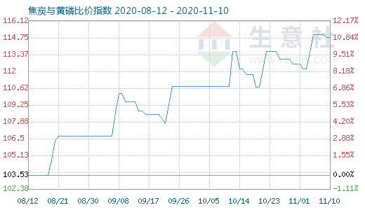 11月10日焦炭與黃磷比價指數圖