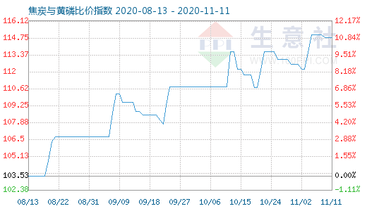 11月11日焦炭與黃磷比價指數圖