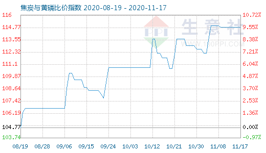 11月17日焦炭與黃磷比價指數圖
