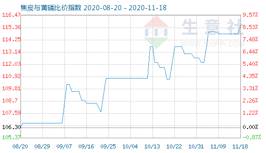 11月18日焦炭與黃磷比價指數圖