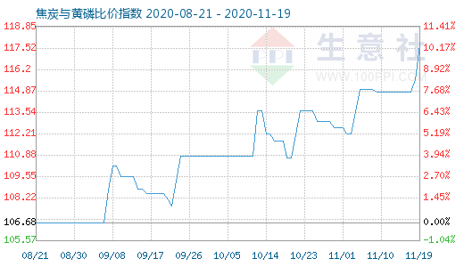 11月19日焦炭與黃磷比價指數圖