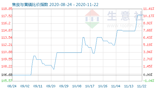 11月22日焦炭與黃磷比價指數圖