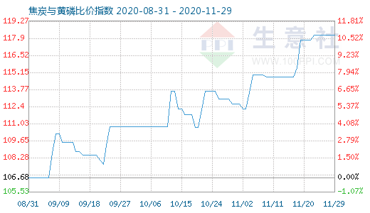 11月29日焦炭與黃磷比價指數圖