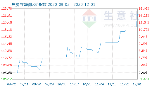 12月1日焦炭與黃磷比價指數圖