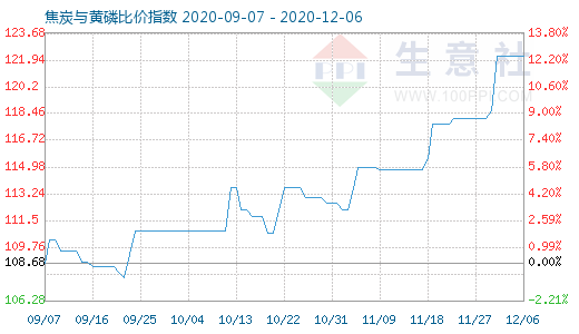 12月6日焦炭與黃磷比價指數圖