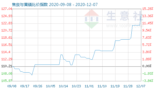 12月7日焦炭與黃磷比價指數圖
