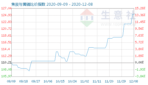 12月8日焦炭與黃磷比價指數圖