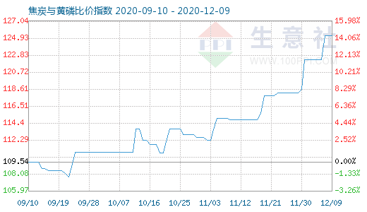 12月9日焦炭與黃磷比價指數圖