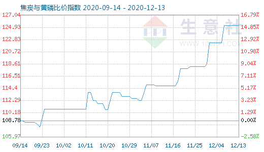 12月13日焦炭與黃磷比價指數圖