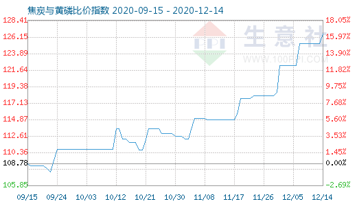 12月14日焦炭與黃磷比價指數(shù)圖