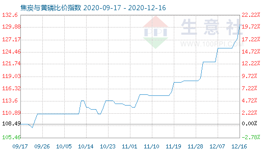 12月16日焦炭與黃磷比價指數圖