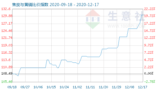 12月17日焦炭與黃磷比價指數圖