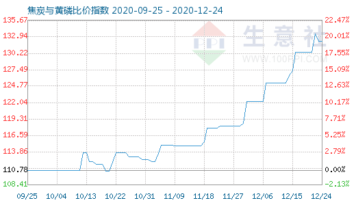 12月24日焦炭與黃磷比價(jià)指數(shù)圖