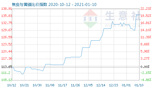 1月10日焦炭與黃磷比價指數圖