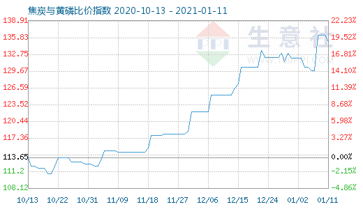 1月11日焦炭與黃磷比價指數圖