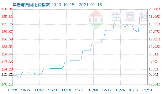 1月13日焦炭與黃磷比價指數圖