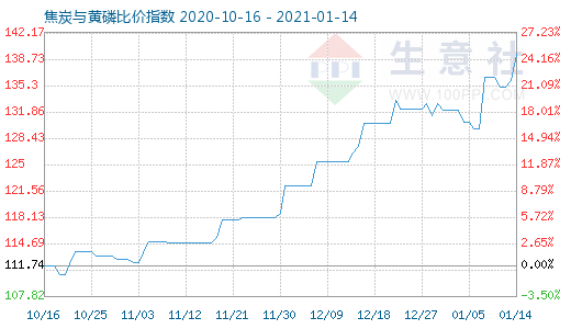 1月14日焦炭與黃磷比價指數圖