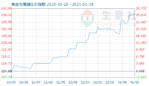 1月18日焦炭與黃磷比價指數(shù)圖