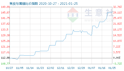 1月25日焦炭與黃磷比價指數圖