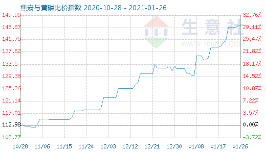1月26日焦炭與黃磷比價指數(shù)圖