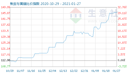 1月27日焦炭與黃磷比價指數圖