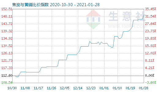 1月28日焦炭與黃磷比價指數圖