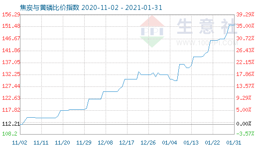 1月31日焦炭與黃磷比價指數(shù)圖