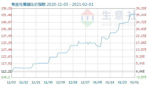 2月1日焦炭與黃磷比價指數圖