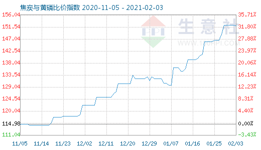2月3日焦炭與黃磷比價指數圖