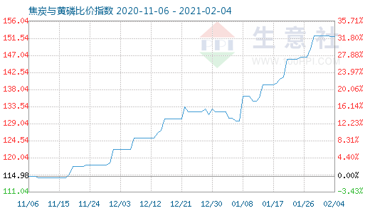 2月4日焦炭與黃磷比價指數圖