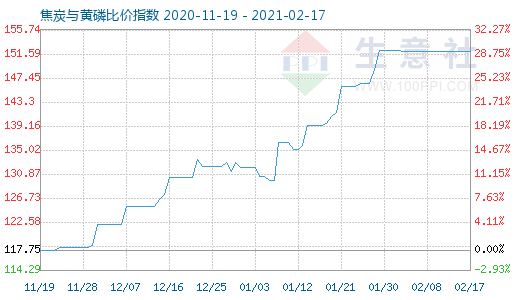 2月17日焦炭與黃磷比價指數圖