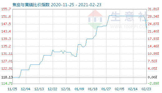 2月23日焦炭與黃磷比價指數圖