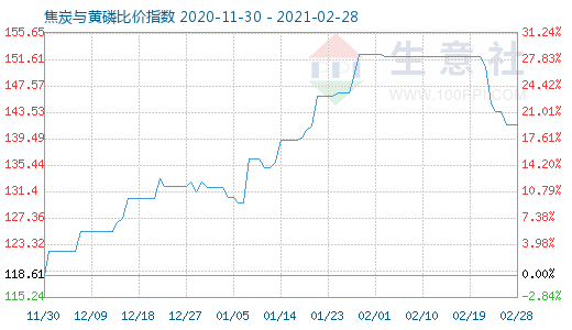 2月28日焦炭與黃磷比價(jià)指數(shù)圖