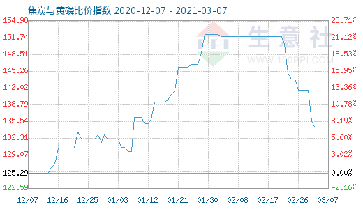 3月7日焦炭與黃磷比價(jià)指數(shù)圖