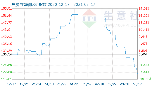 3月17日焦炭與黃磷比價指數圖