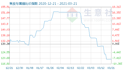 3月21日焦炭與黃磷比價指數(shù)圖