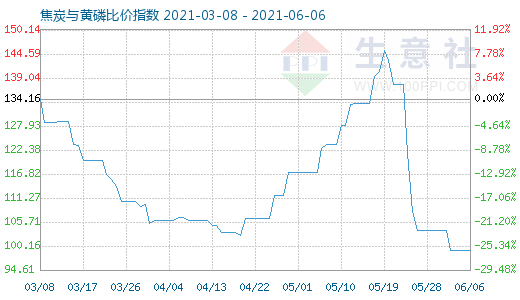 6月6日焦炭與黃磷比價指數(shù)圖