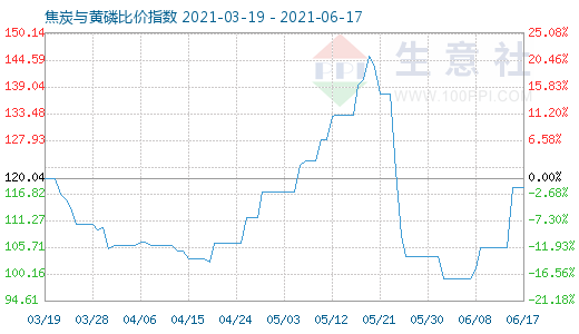 6月17日焦炭與黃磷比價(jià)指數(shù)圖
