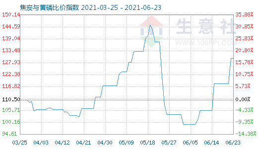 6月23日焦炭與黃磷比價指數(shù)圖