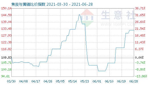 6月28日焦炭與黃磷比價(jià)指數(shù)圖