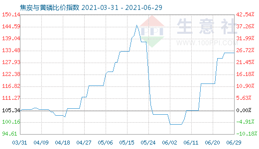 6月29日焦炭與黃磷比價指數(shù)圖