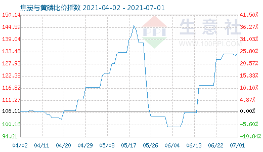 7月1日焦炭與黃磷比價指數圖